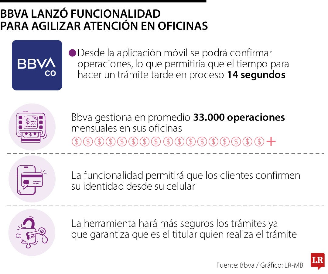 Bbva busca disminuir el tiempo de la atención en las oficinas