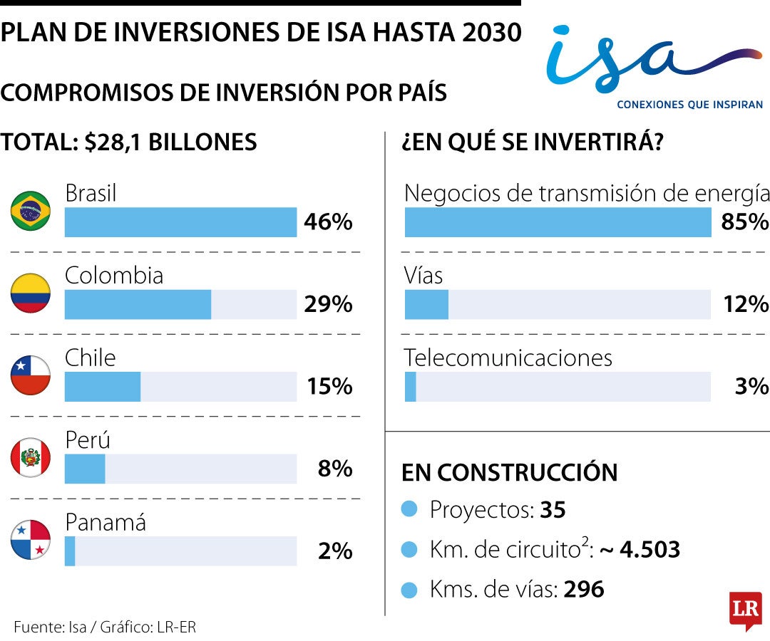 Plan de inversión de ISA
