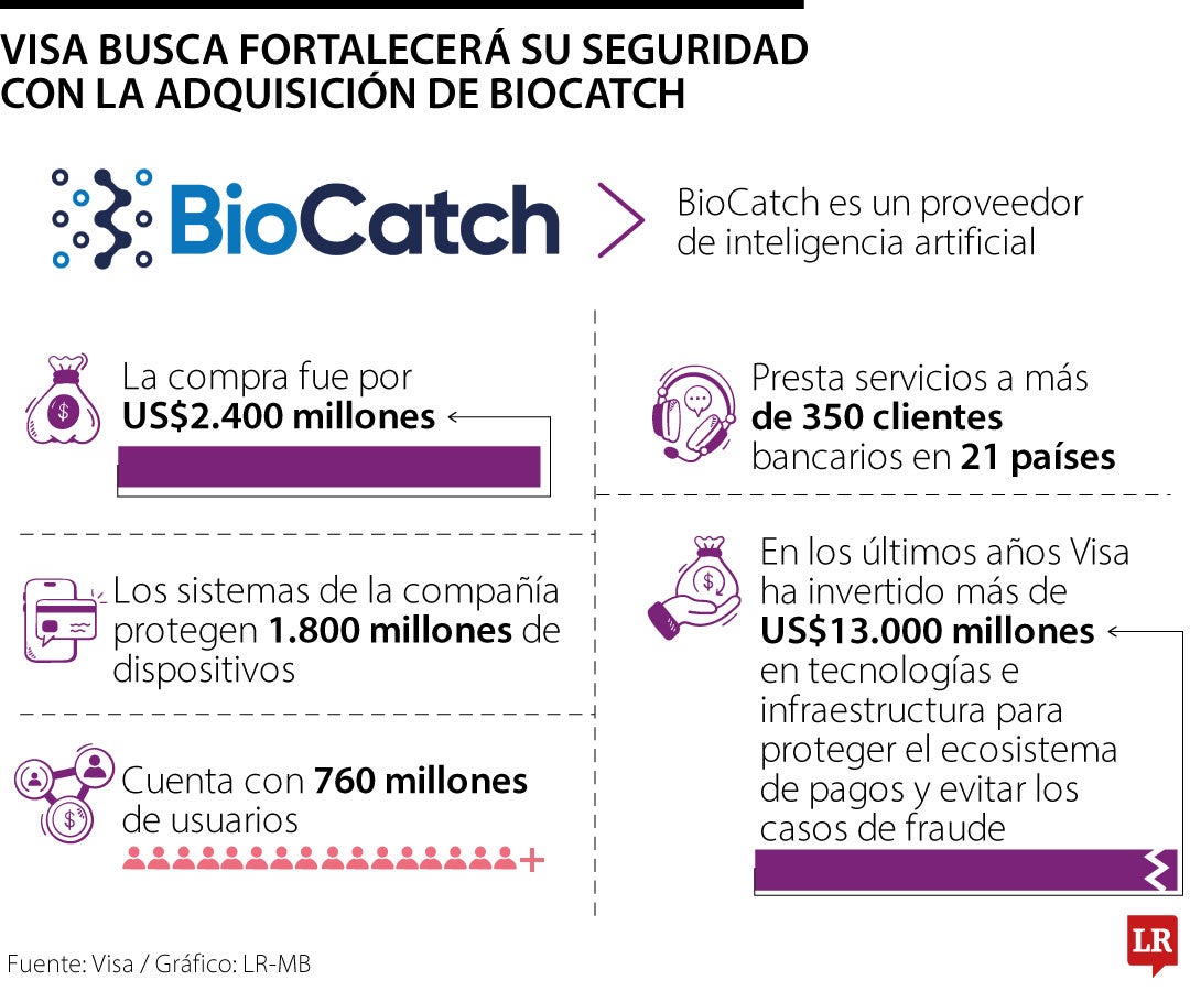 Visa compró BioCatch