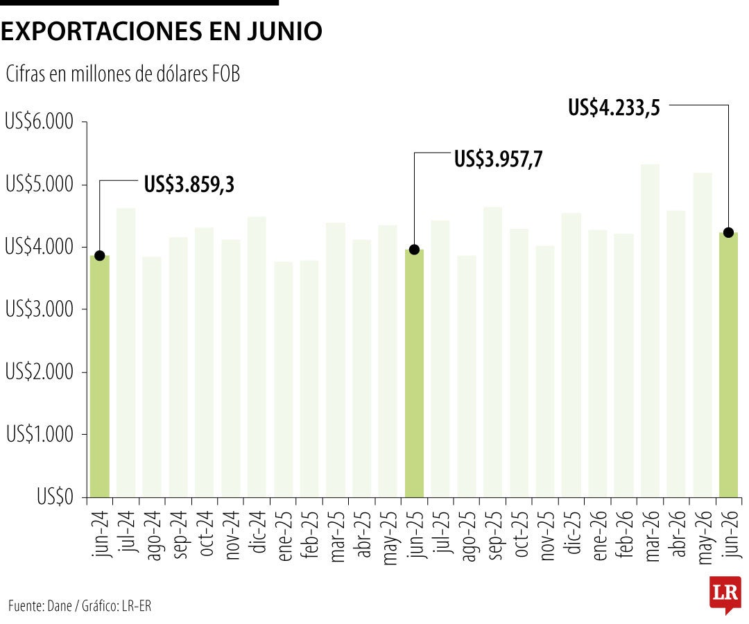 Exportaciones en junio