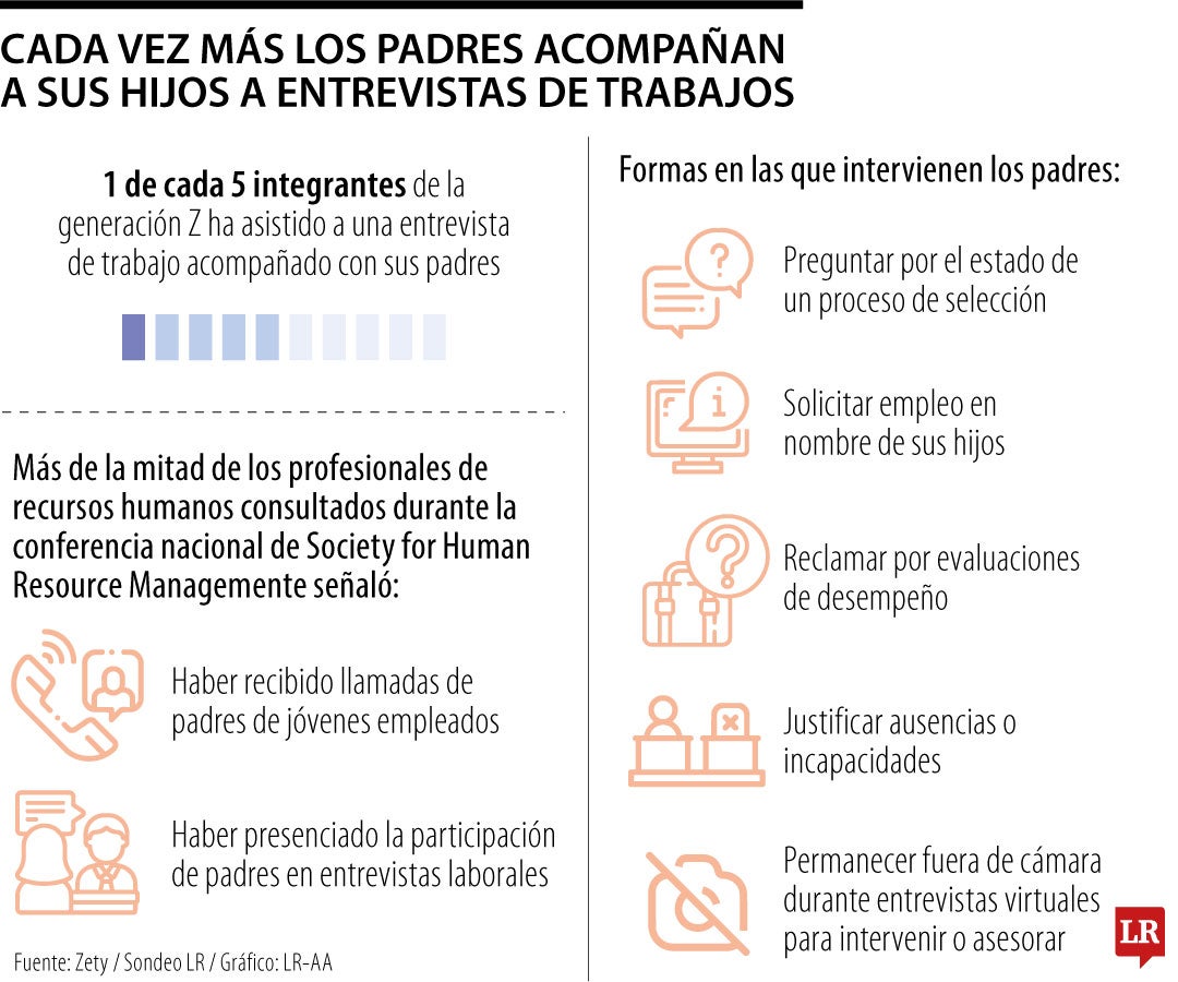 Uno de cada cinco jóvenes ha llevado a sus padres a una entrevista laboral