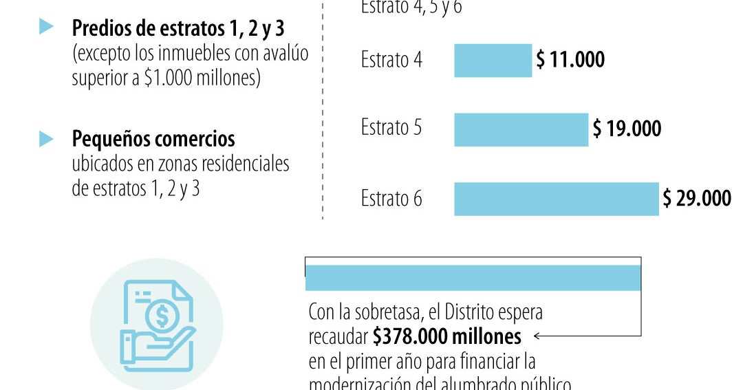 El predial para los bogotanos de estratos 4, 5 y 6 va a subir debido a una sobretasa de $29.000