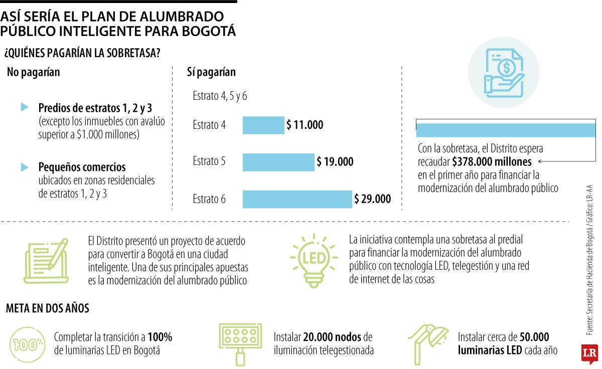 Así subiría el predial para mejorar el alumbrado de Bogotá