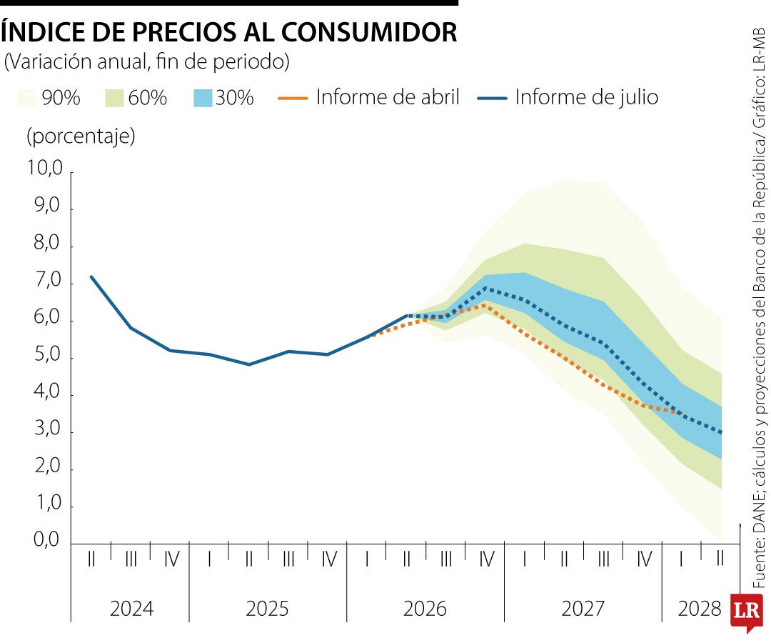 Informe de política monetaria del Banco de la República de julio de 2026