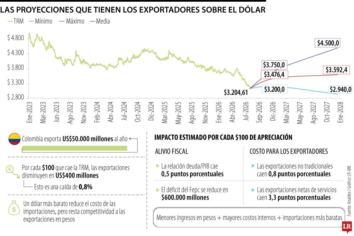 Retos para el comercio con la revaluación del peso