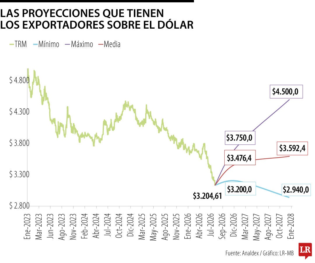 Retos para el comercio con la revaluación del peso