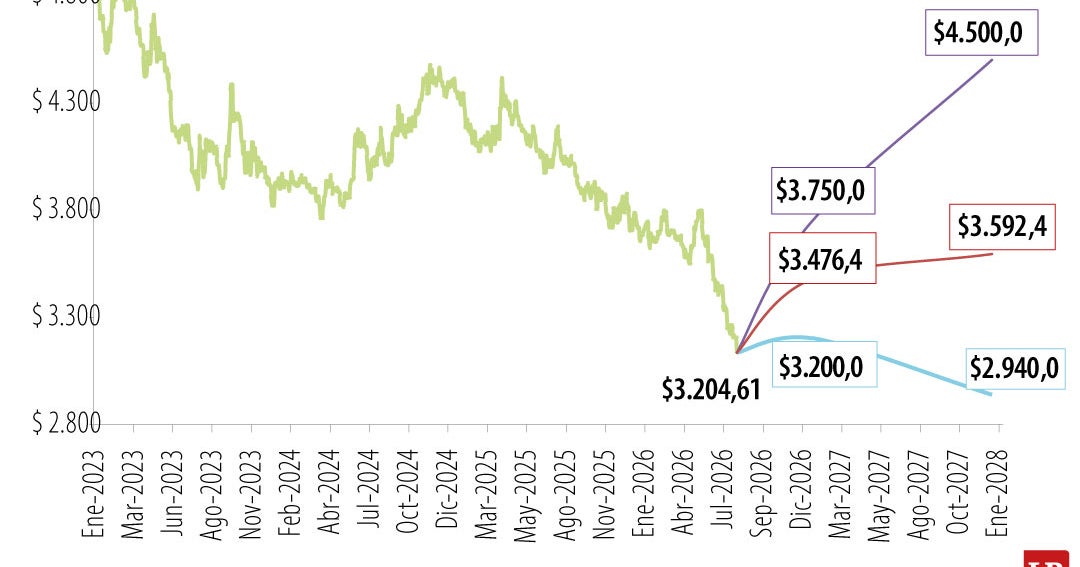 Por cada $100 que cae la TRM, las exportaciones se reducen en unos US$400 millones