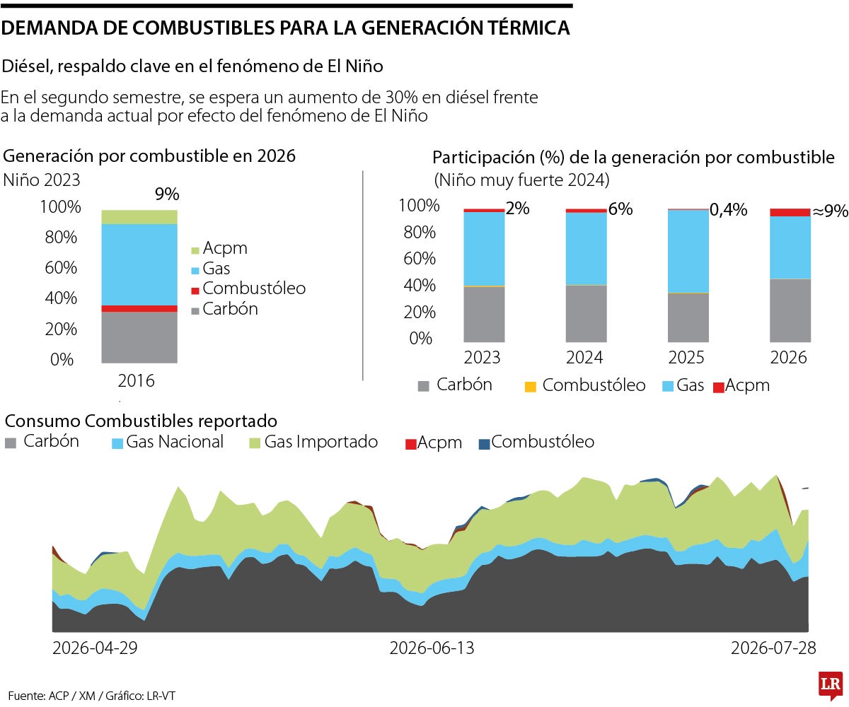 Usos del diésel en la generación energética