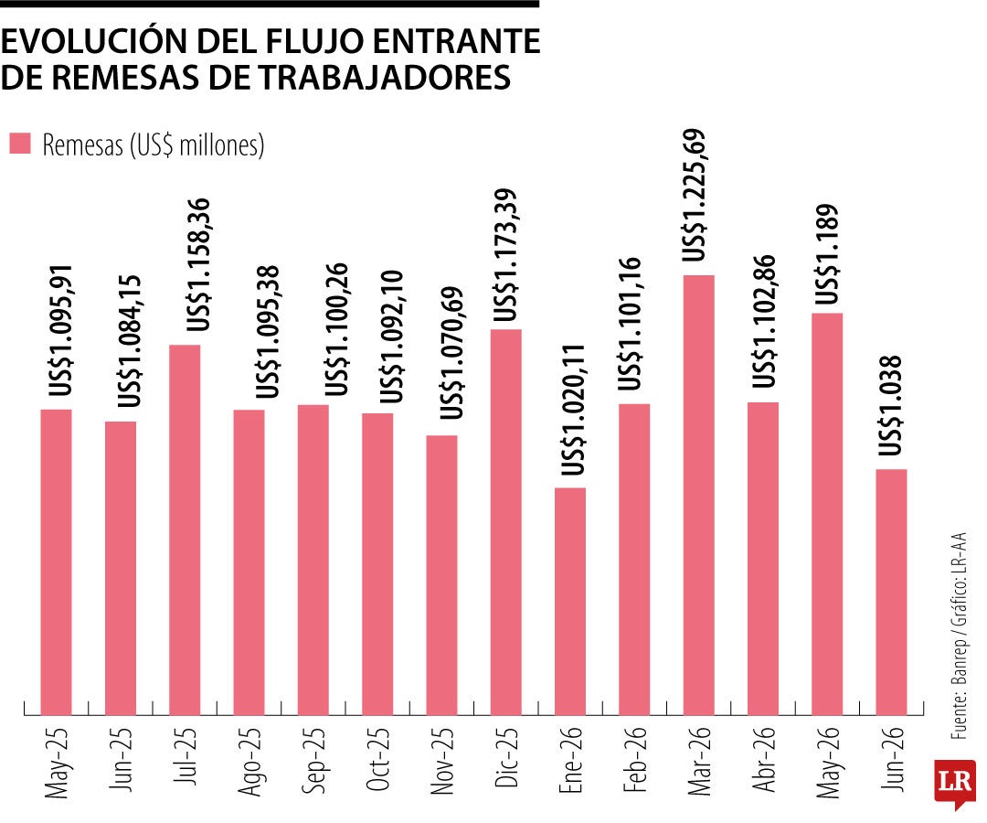 Remesas y la revaluación del peso colombiano