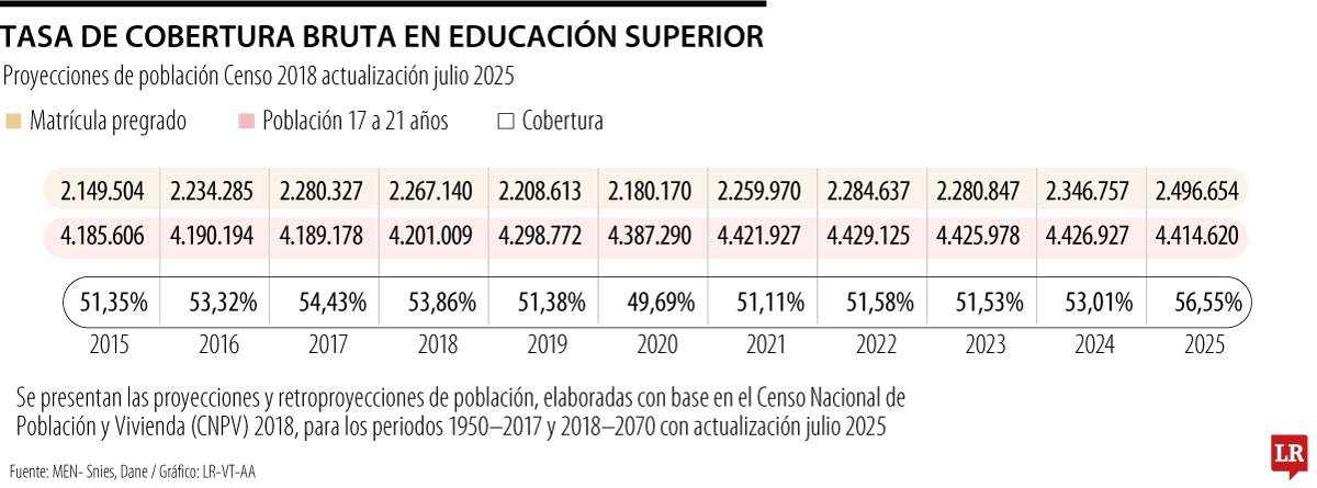 Tasa de cobertura bruta en educación superior