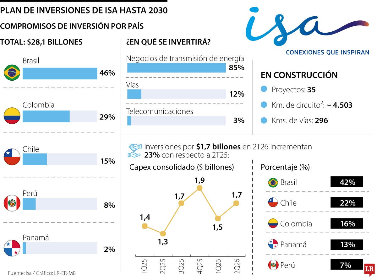 Plan de inversiones de ISA Hasta 2030