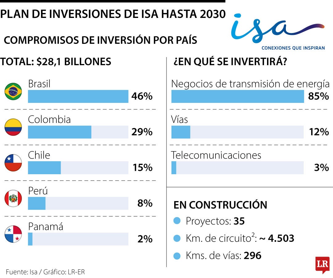 Plan de inversiones de ISA Hasta 2030