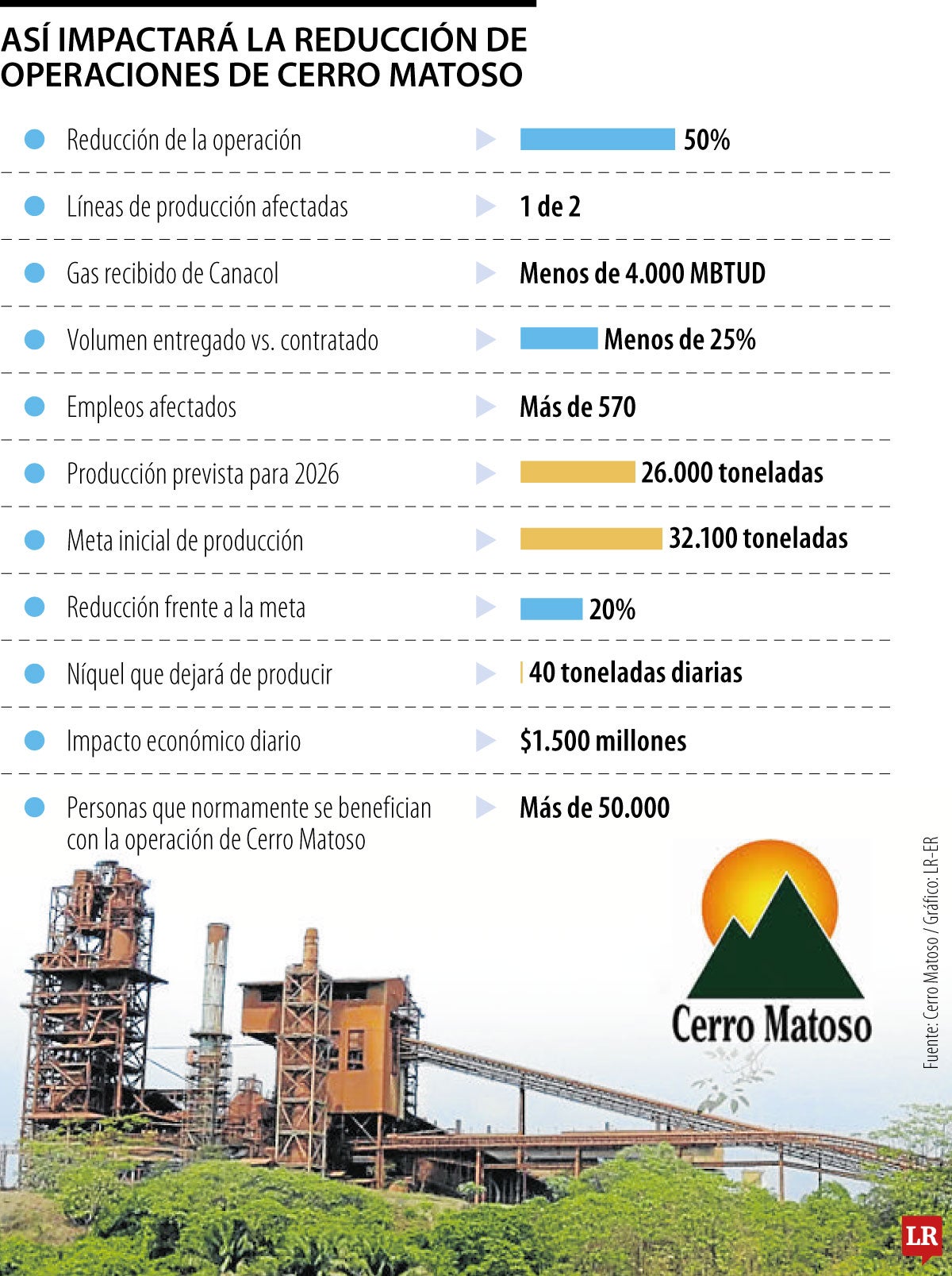Así impactará la reducción de operaciones de Cerro Matoso