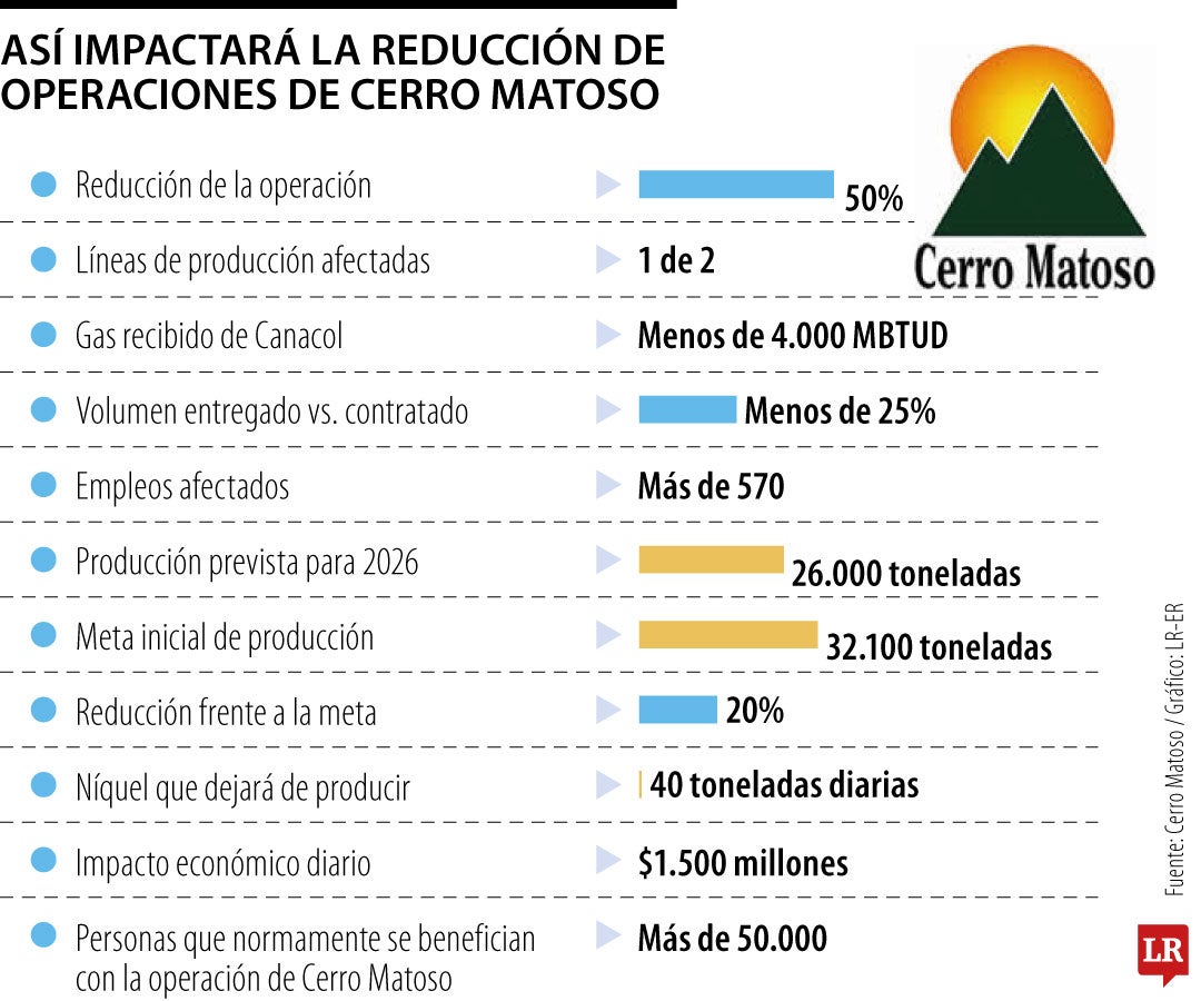 Así impactará la reducción de operaciones de Cerro Matoso