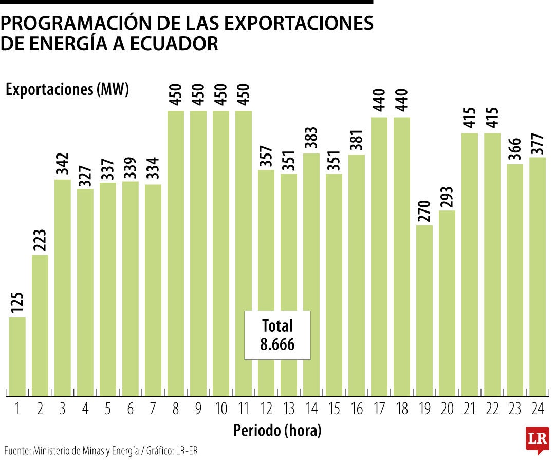 Perfil horario de exportaciones de energía eléctrica