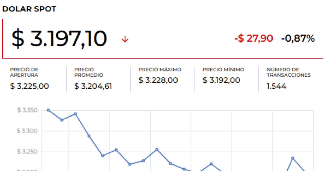 Banco de la República inicia acumulación de reservas internacionales ante volatilidad del dólar