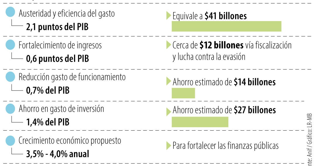 Anif propuso un ajuste fiscal de $53 billones ante el deterioro de las cuentas públicas