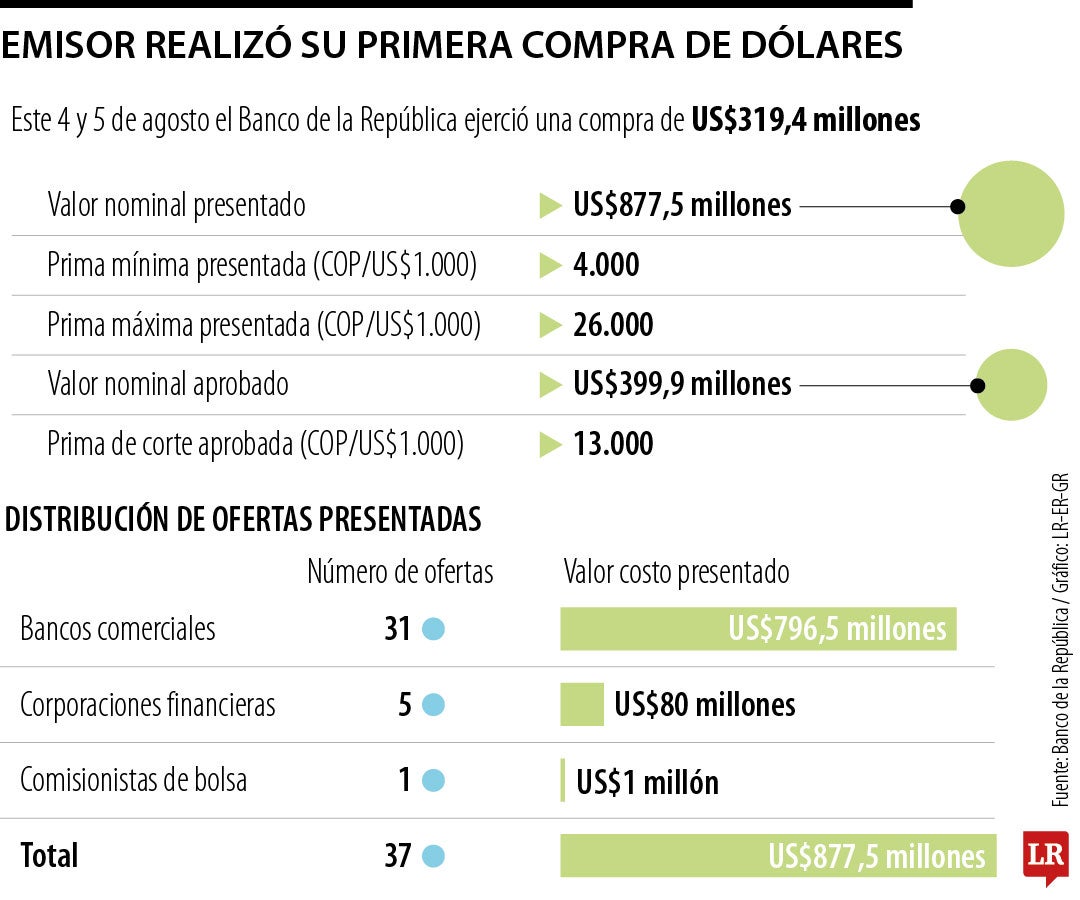 Emisor inició programa de acumulación de reservas