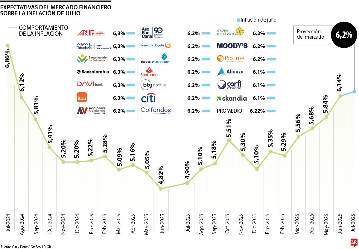 Expectativas del mercado financiero sobre la inflación de julio