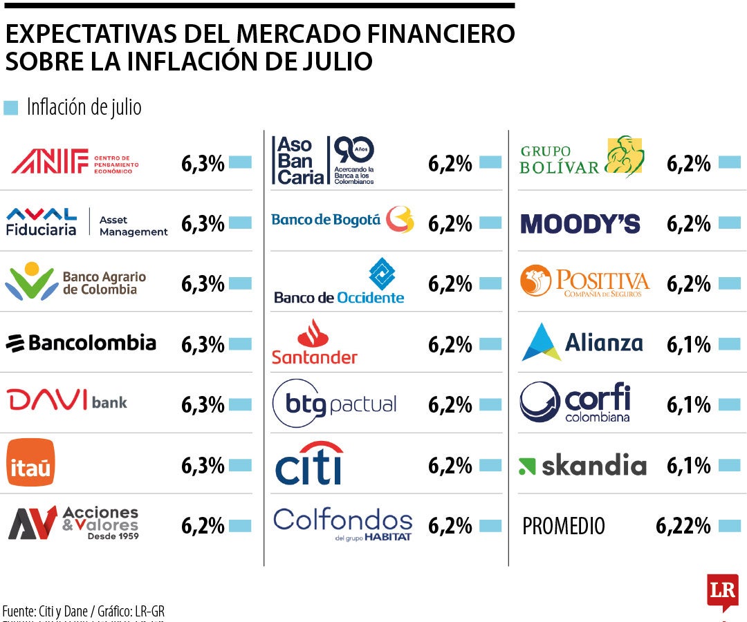 Expectativas del mercado financiero sobre la inflación de julio
