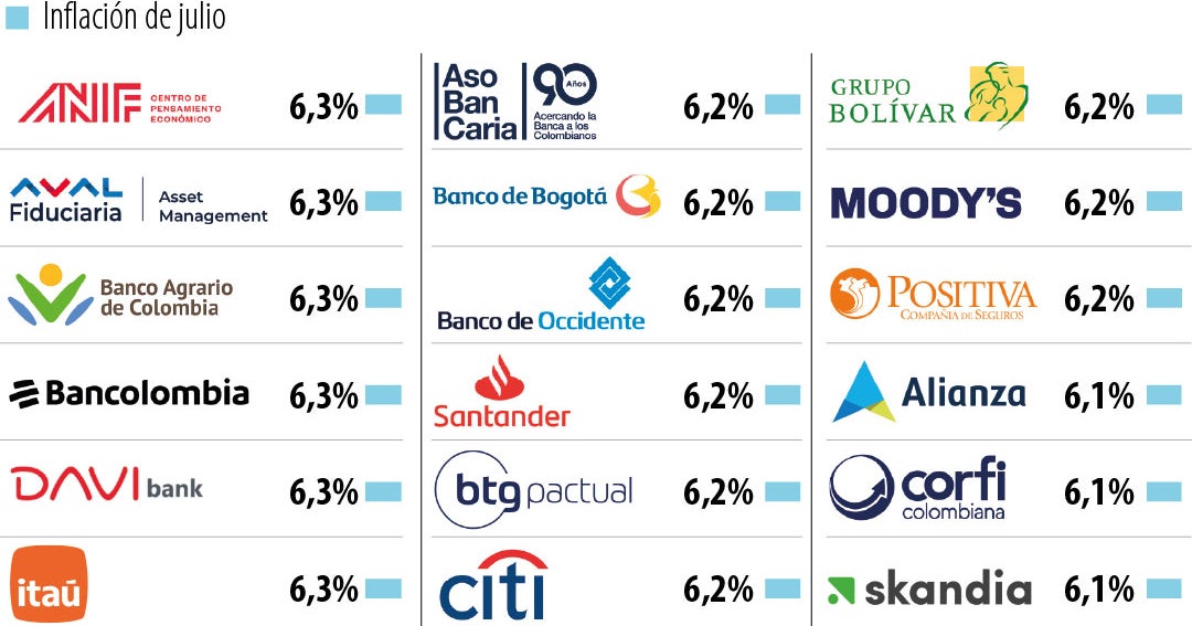 La inflación para julio se ubicaría en 6,2% y regresaría a máximos de 2024