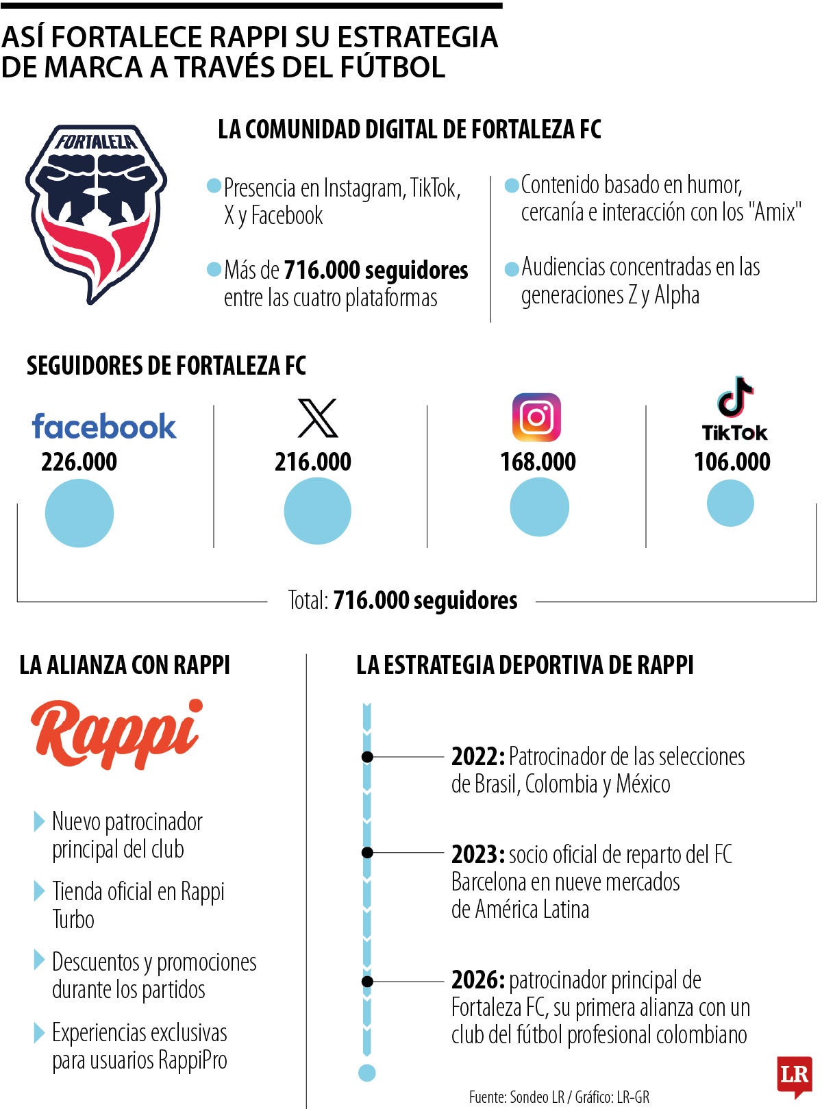 La apuesta de Rappi por el negocio del fútbol colombiano