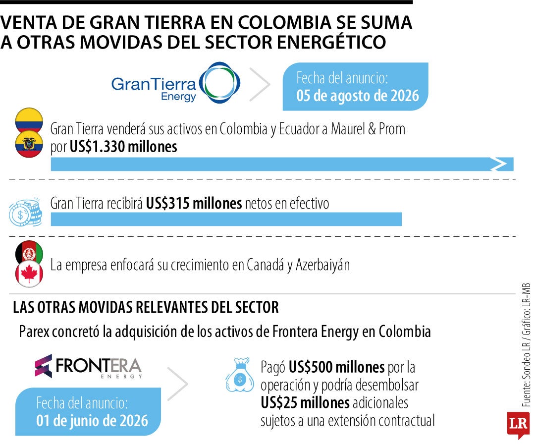 Operación de venta de los activos de Gran Tierra en Colombia.