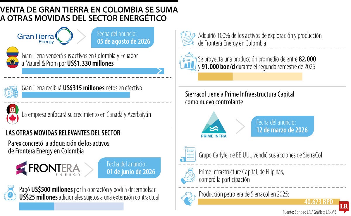 Operación de venta de los activos de Gran Tierra en Colombia.