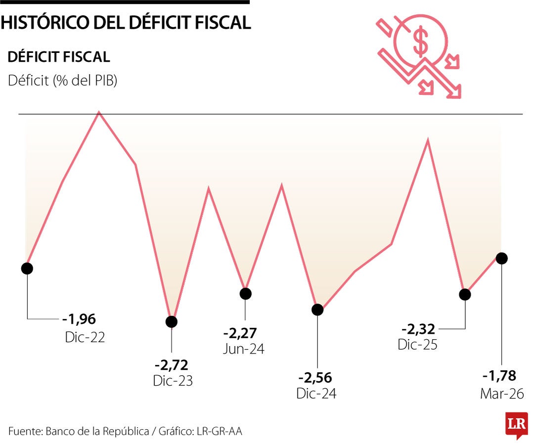 ¿Al fin de cuánto es el hueco fiscal de Petro?