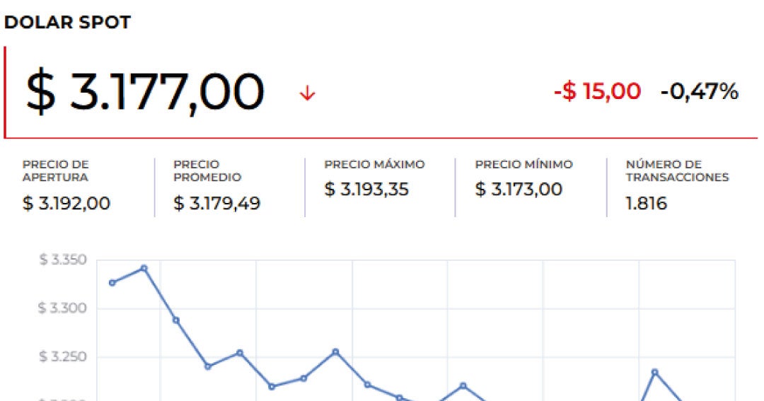 Dólar cierra a la baja en el último día del gobierno de Gustavo Petro