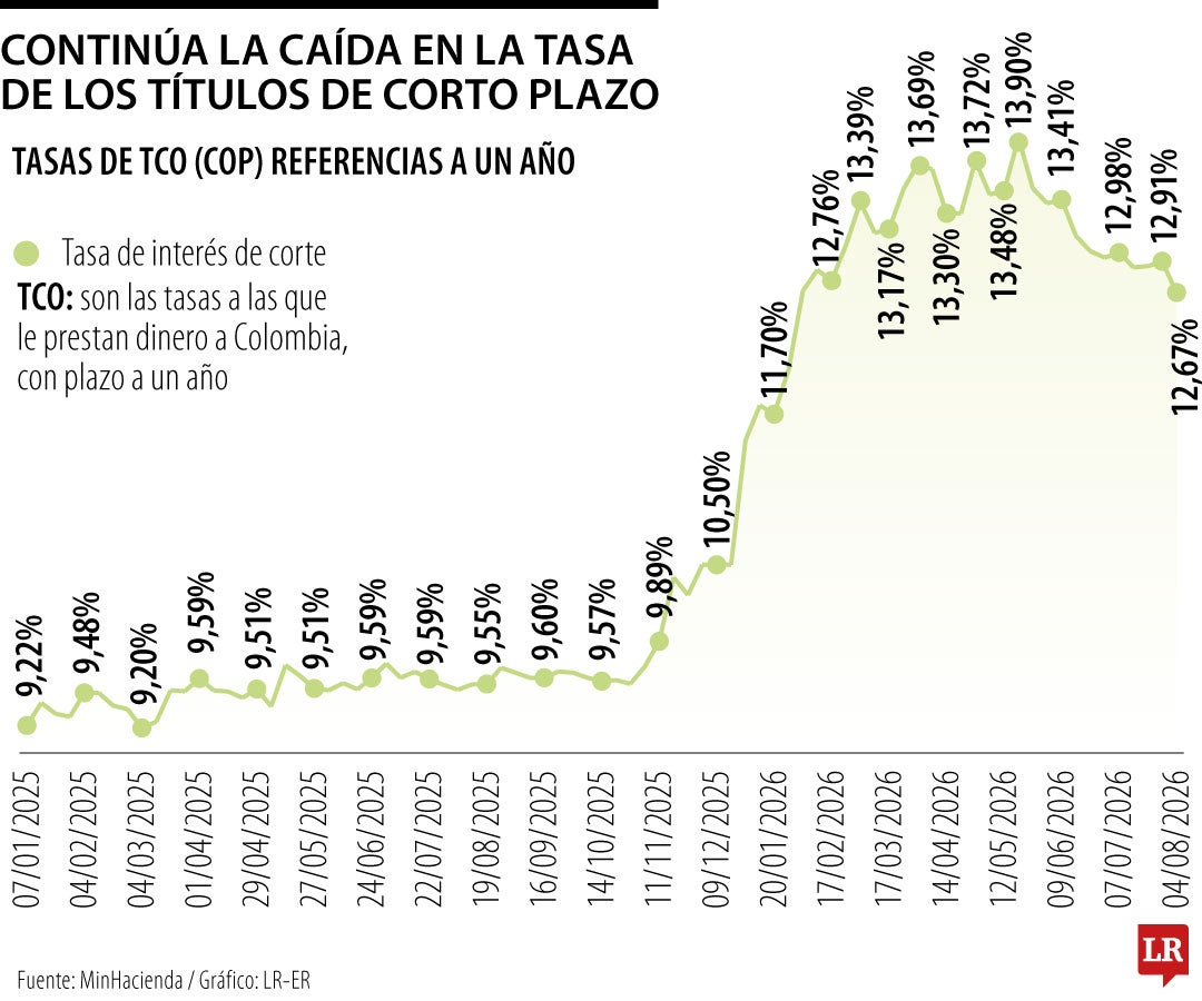 Continúa la caída de la tasa de los títulos de corto plazo
