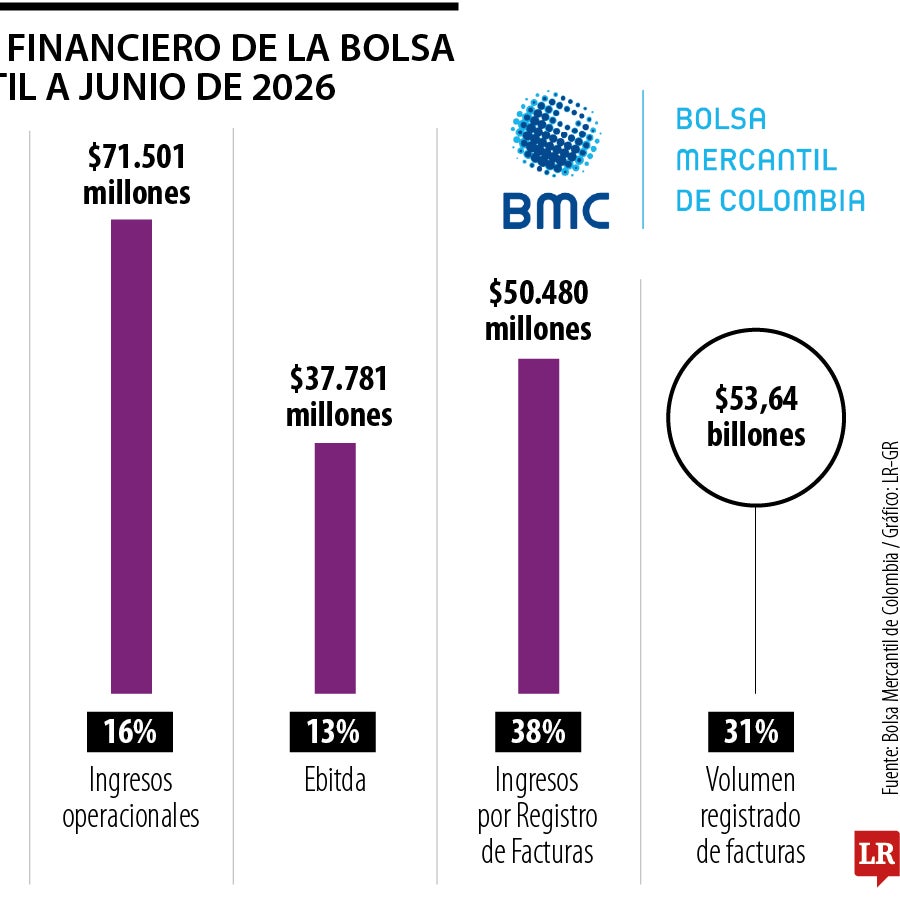 La Bolsa Mercantil de Colombia reportó utilidad de $21.079 millones a junio