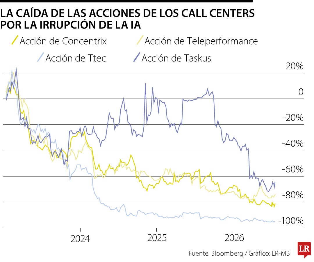 La automatización está empujando la caída de los call centers en las bolsas