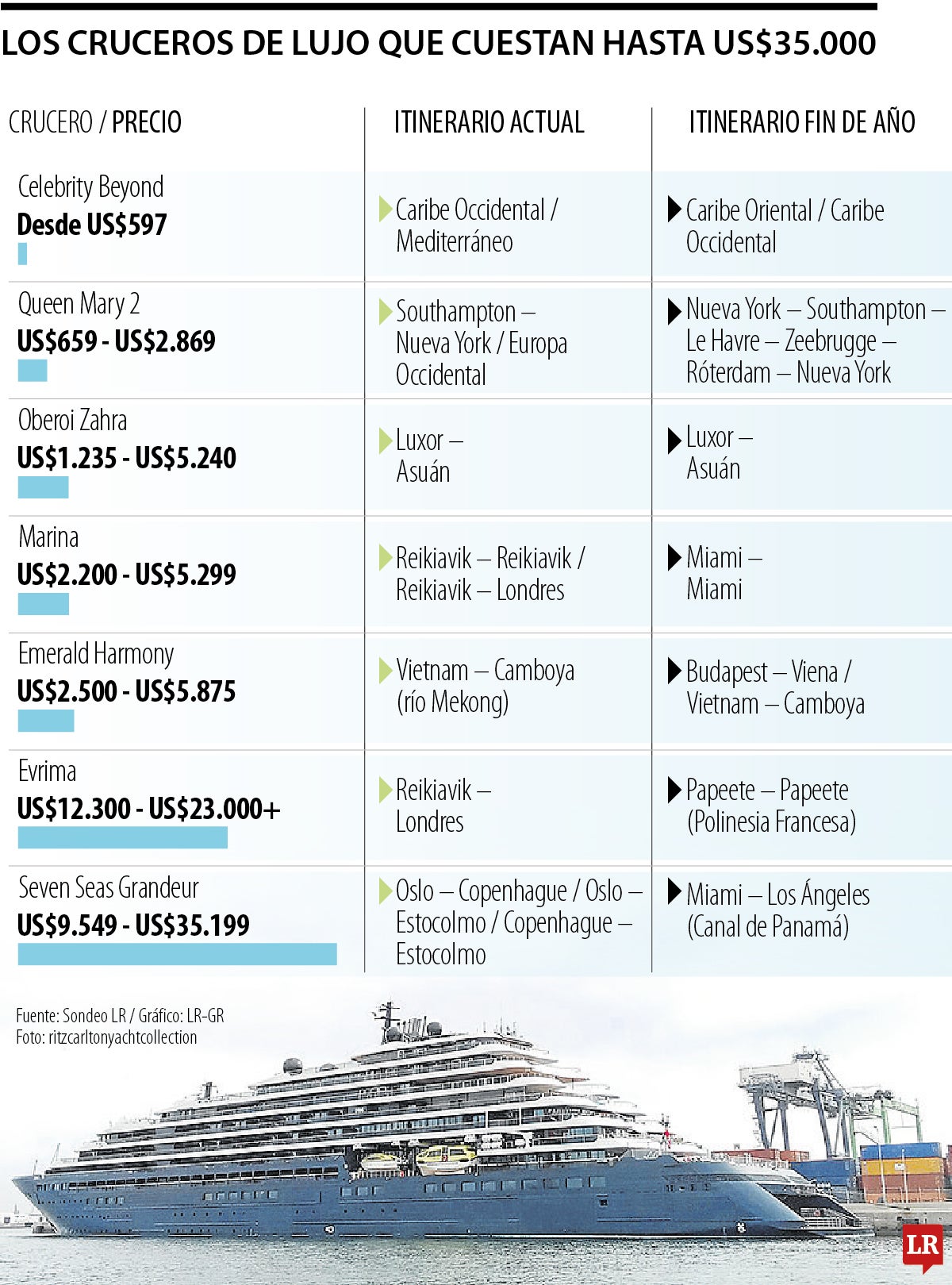 Los cruceros de fin de año cuestan hasta US$35.000