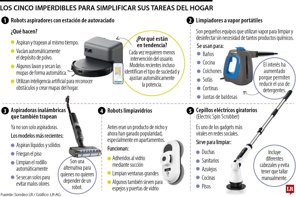 Los aparatos tecnológicos que simplifican las tareas cotidianas