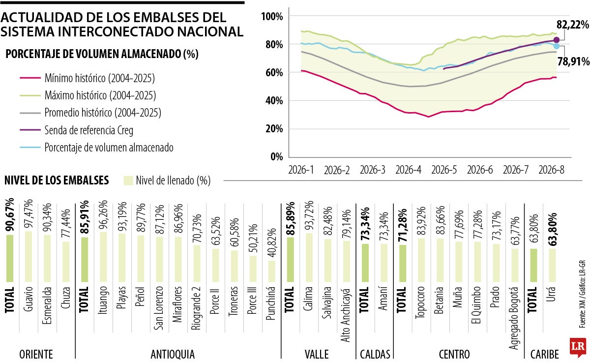 Nivel de los embalses y de las reservas del SIN