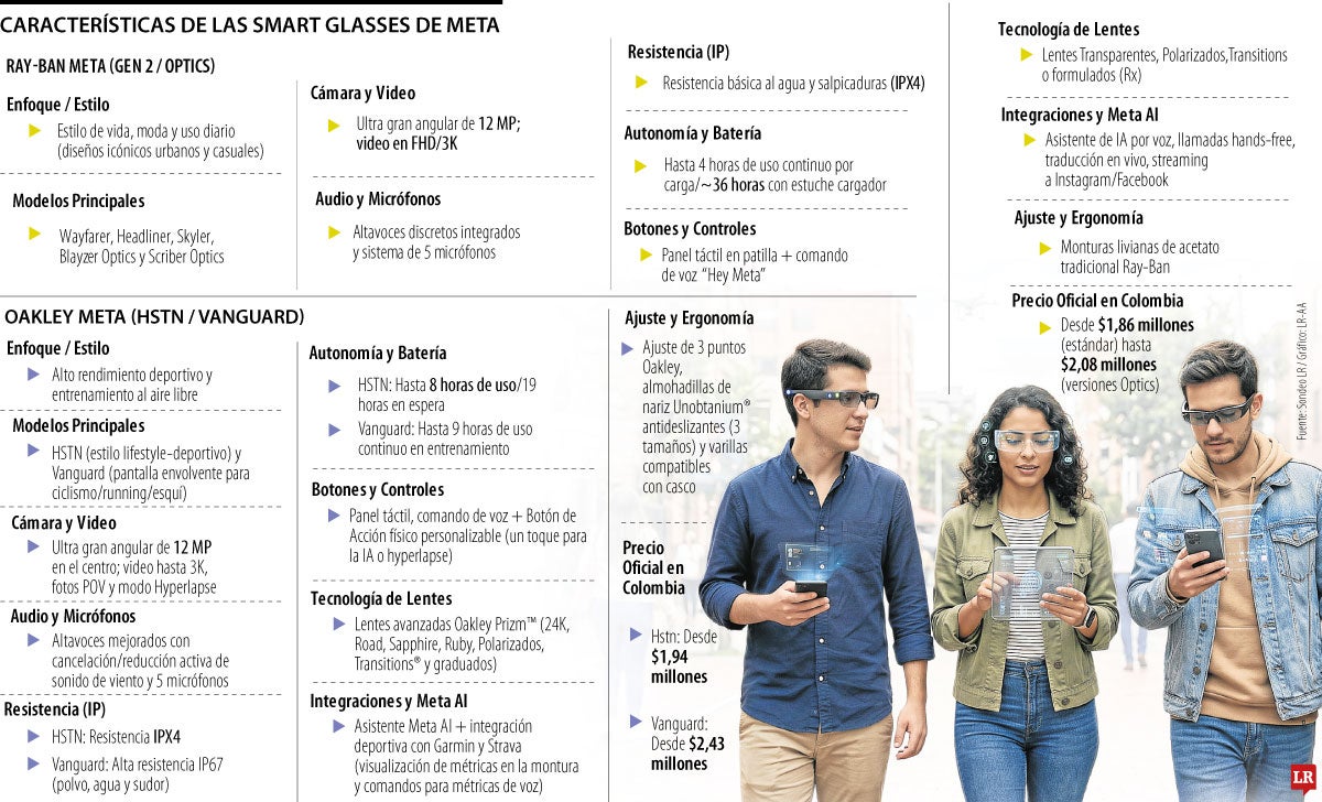 Gafas inteligentes en el mercado colombiano