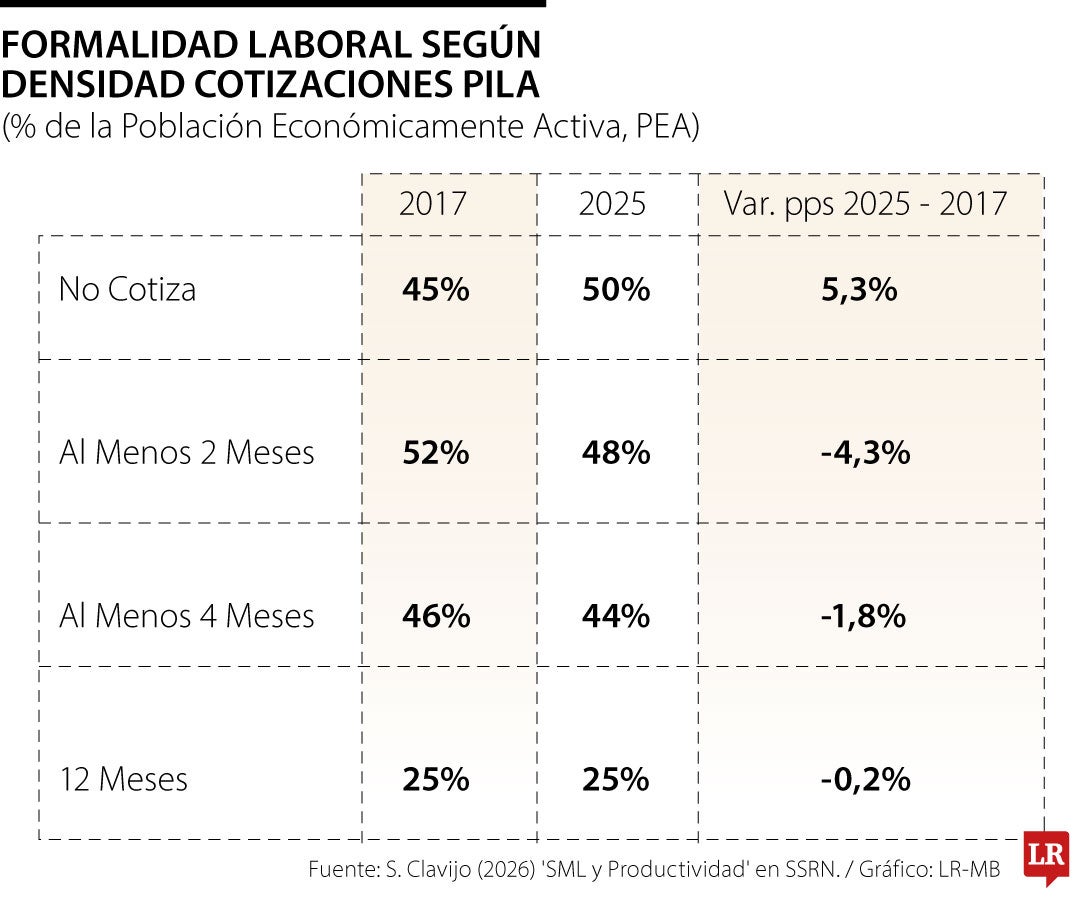 Formalidad laboral según densidad cotizaciones Pila