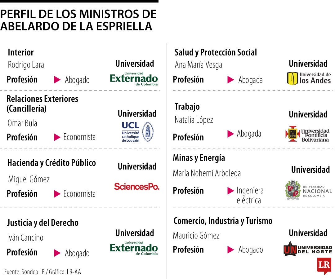 Perfil de los ministros de Abelardo de la Espriella