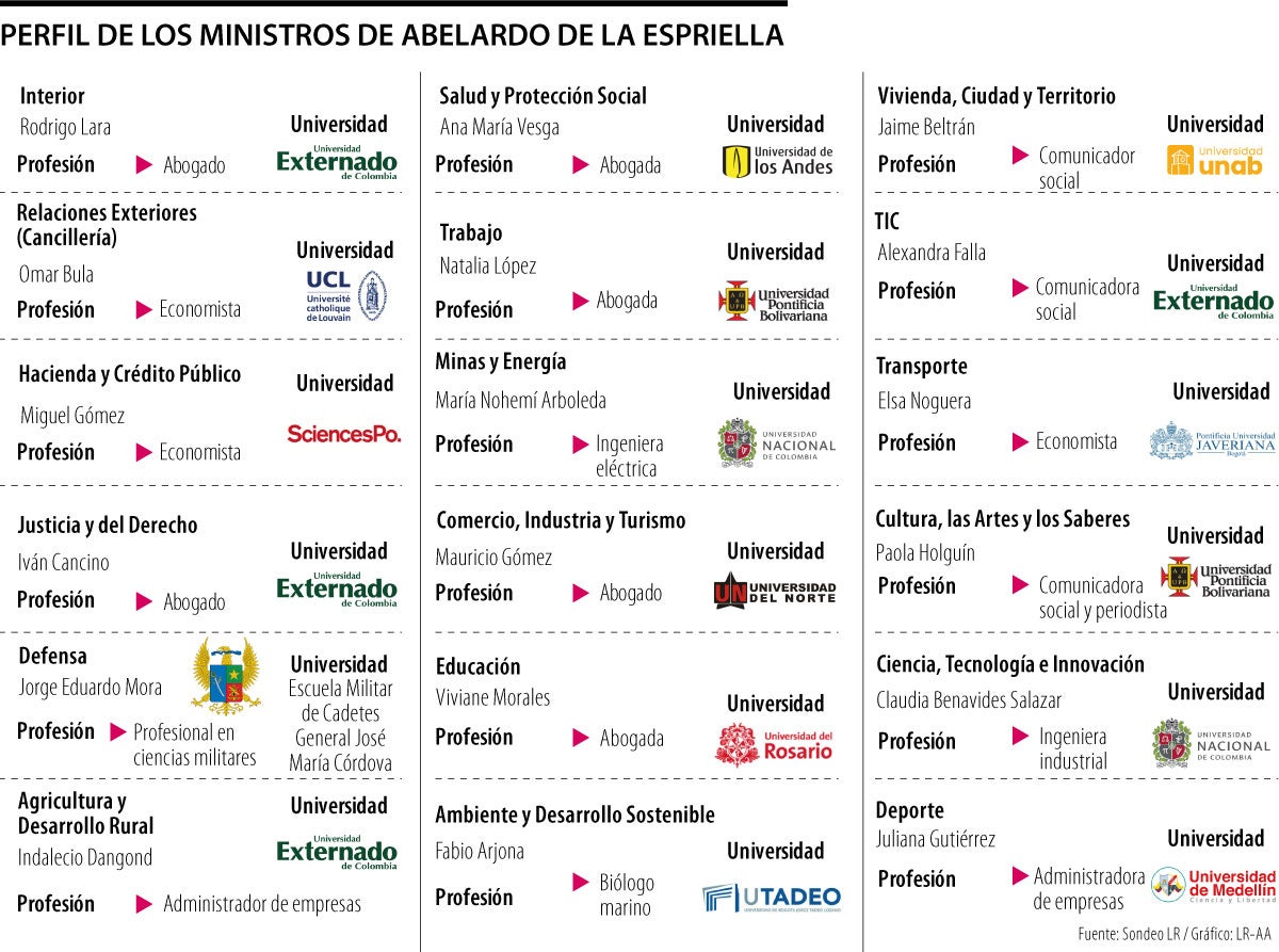 Perfil de los ministros de Abelardo de la Espriella