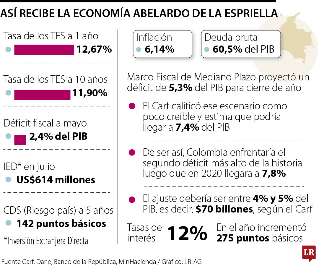 Así recibe la economía Abelardo de la Espriella