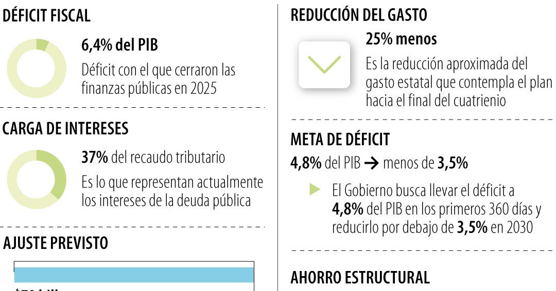 Gobierno de Abelardo de la Espriella enfrenta déficit fiscal y retos presupuestales críticos