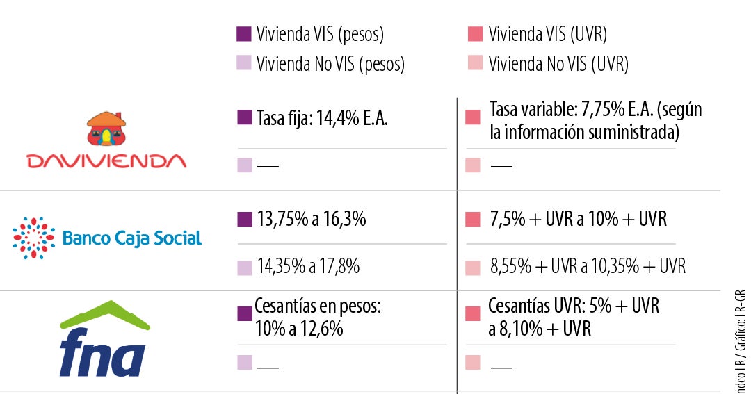 Vivienda usada en Colombia: Tasas de interés presentan variaciones de hasta 6,64 puntos porcentuales