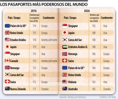 Los pasaportes más poderosos 2026