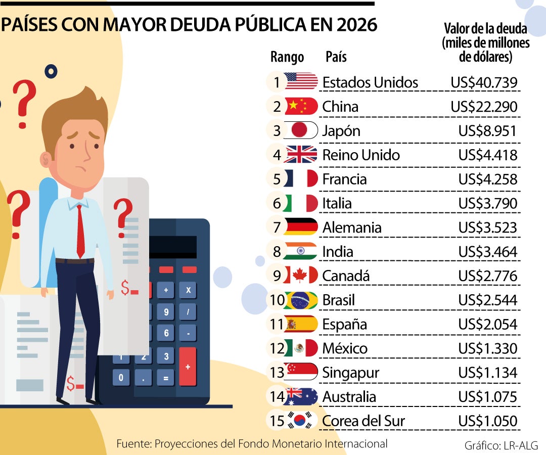 Estados Unidos es el país con mayor deuda pública con US$40,7 billones en 2026