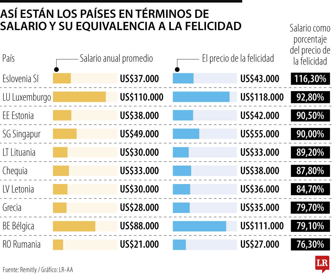 Así están los salarios en comparación de la felicidad