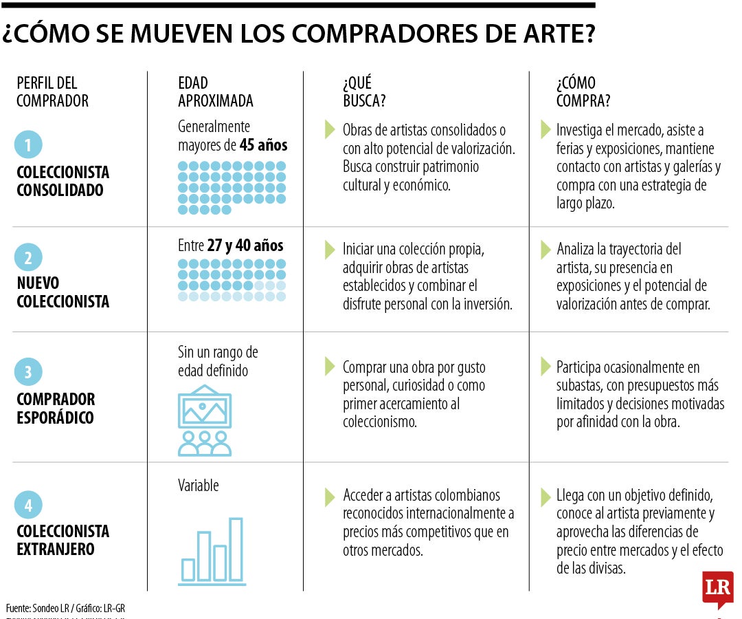 El nuevo perfil del comprador de arte en el país