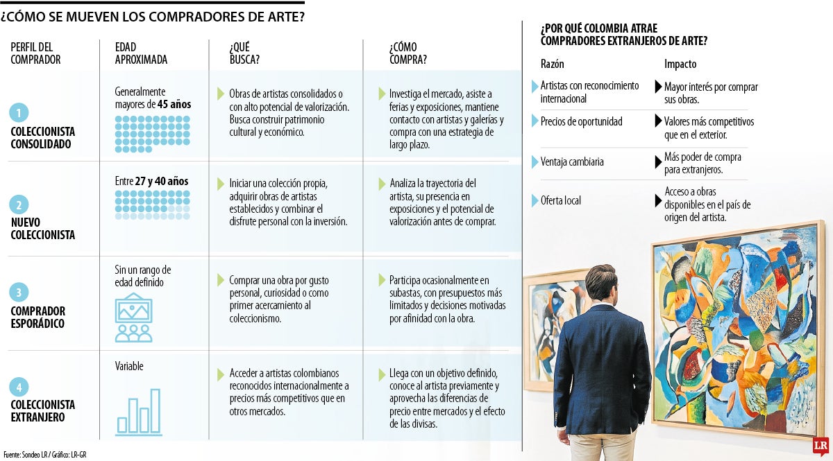 El nuevo perfil del comprador de arte en el país