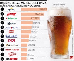 Así es el ranking de las marcas de cerveza más valiosas del año Así es el ranking de las marcas de cerveza más valiosas del año