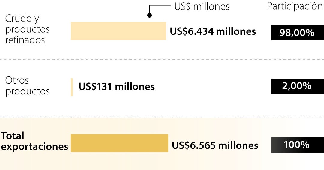 Así se comportó el comercio entre Venezuela y EE.UU.